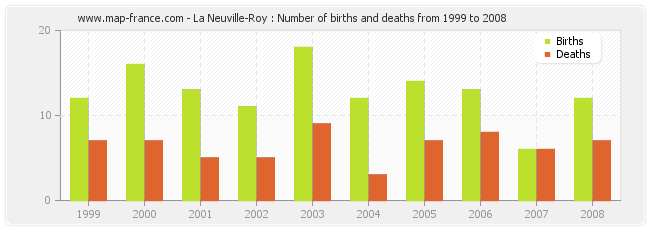 La Neuville-Roy : Number of births and deaths from 1999 to 2008